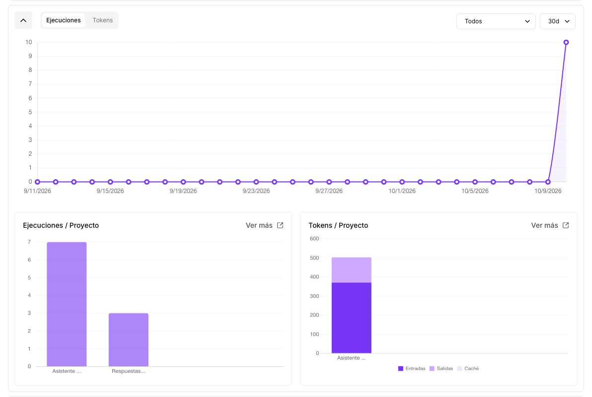 The charts panel: the daily executions and, below, the executions and tokens of the most used flows