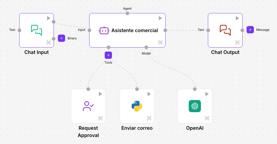Flujo con Chat Input, el agente Asistente comercial, sus herramientas Request Approval y Enviar correo, el modelo de OpenAI y Chat Output