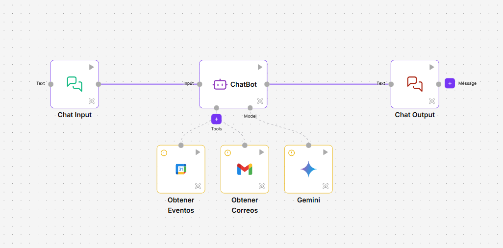 Flujo completo del Asistente de Gmail y Calendar
