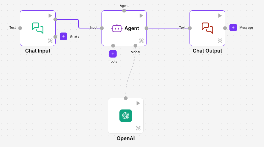 El flujo completo: Chat Input conectado a la entrada Input de Agent, Agent conectado a Chat Output y OpenAI conectado al punto Model de Agent