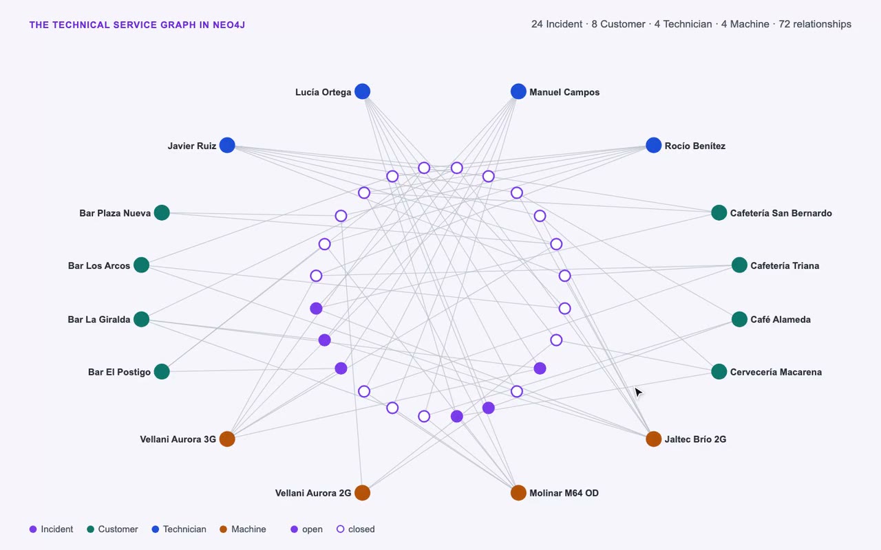 GraphRAG with Neo4j
