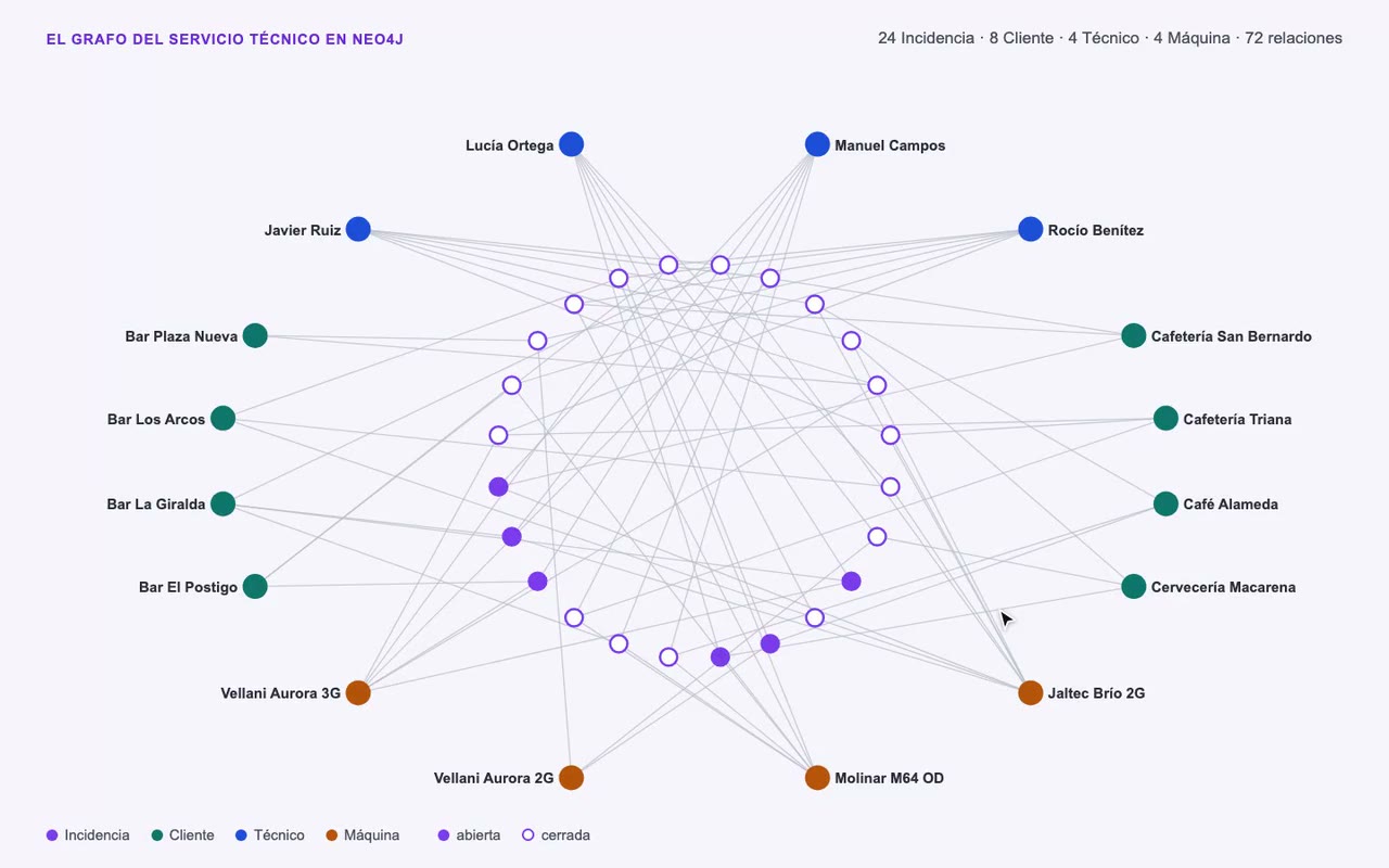 GraphRAG con Neo4j
